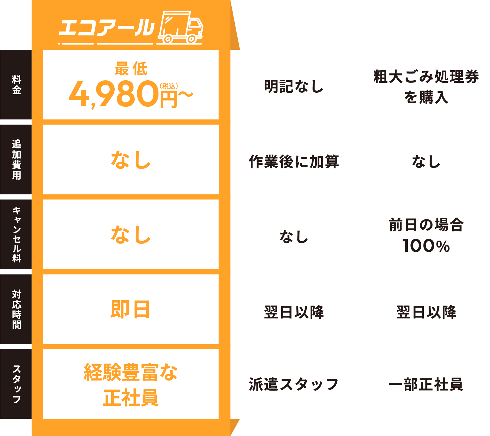 【他社A】料金：明記無し 追加費用：作業後に加算 キャンセル料：無し 対応時間：翌日以降 スタッフ：派遣スタッフ 【他社B】料金：粗大ゴミ処理権を購入 追加費用：無し キャンセル料：前日の場合100% 対応時間：翌日以降 スタッフ：一部正社員 【エコアール】料金：最低4,980円（税込）〜 追加費用：無し キャンセル料：無し 対応時間：即日 スタッフ：経験豊富な正社員